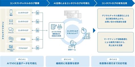 コールセンタージャパン・ドットコム Toppan、aiでvocの利活用を支援するサービスを提供開始