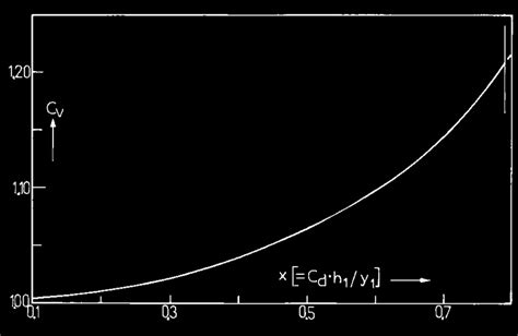 Cv Vs 1 1 D Y H C X Download Scientific Diagram