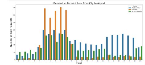 Github Nishantthakurr Uber Ride Analysis During Recent Times The