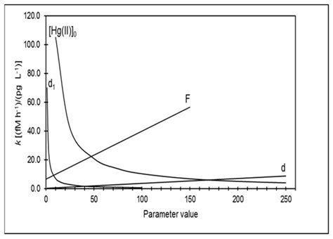 Water Free Full Text Chemodynamics Of Mercury Hg In A Southern