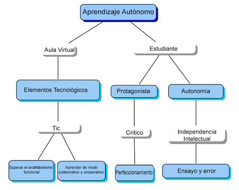 Nash Torres Aprendizaje Aut Nomo Mapa Conceptual