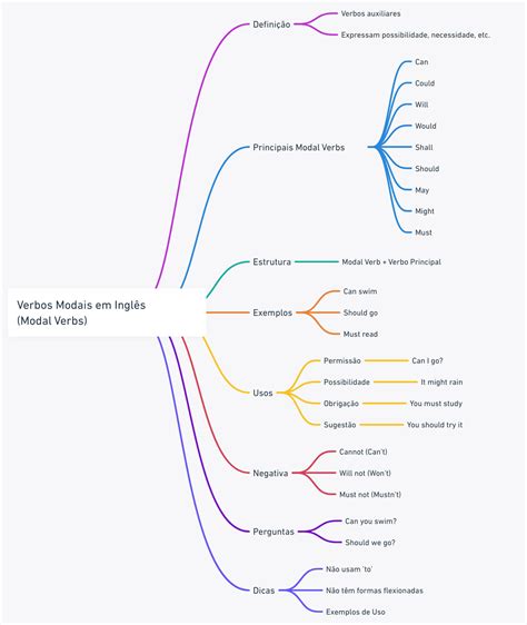 Verbos Modais em Inglês