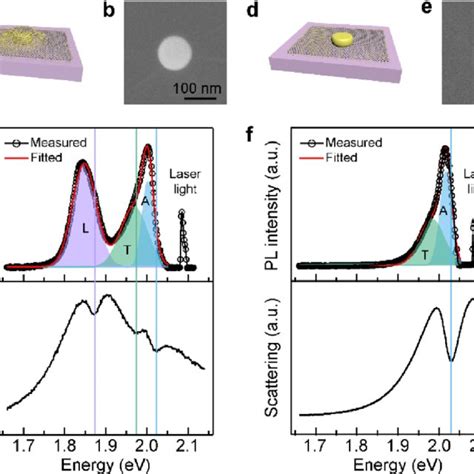 Optical Measurement Of The Strain Localized Excitons At Room