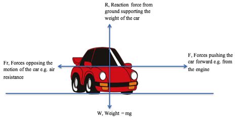 A Level Physics Explained Forces And Motion