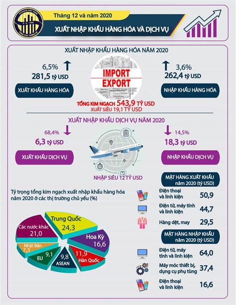 Infographic Xu T Nh P Kh U H Ng H A V D Ch V Th Ng V N M