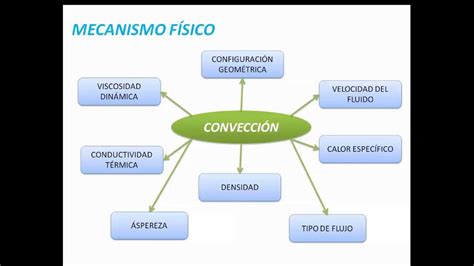 Ejemplos De Conveccion