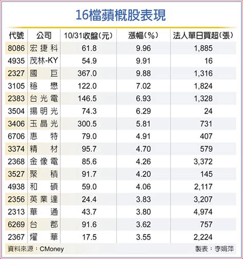 蘋果財報靚 蘋概挺直腰 財經要聞 工商時報