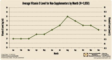 Seasonal Vitamin D Levels Grassrootshealth