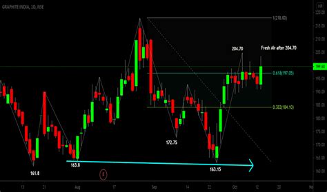 Graphite Stock Price And Chart Nse Graphite Tradingview