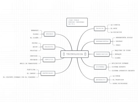 Conceptos De Tecnologia Mind Map