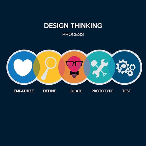 A Step By Step Guide To Design Thinking Process Savah