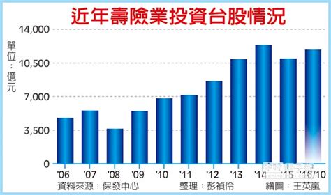 保險局通令 壽險操盤手也要申報持股 產業特刊 工商時報