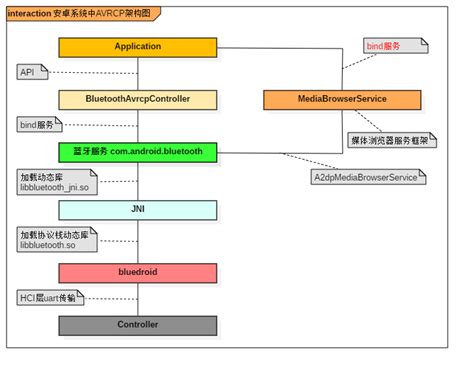 Android蓝牙音乐之avrcp介绍和使用android Avrcp Csdn博客