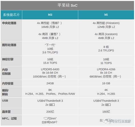 苹果发布m2芯片：5nm，200亿晶体管腾讯新闻