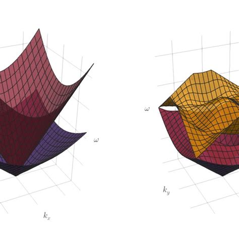 Comparison Of The Dispersion Surfaces For A Homogeneous Material