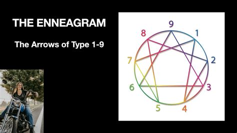 The Enneagram The Arrows Of Each Enneagram Type Explained Youtube