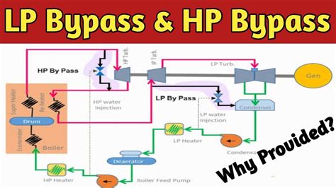 LP Bypass HP Bypass Purpose Of LP Bypass And HP Bypass In Power