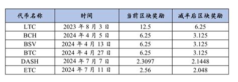 火幣研究院：減半在即，加密貨幣市場行情如何變化？ 0x資訊