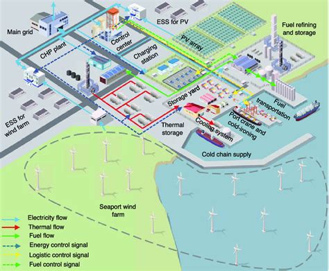 9 Typical Topology Of Future Port Microgrid Download Scientific Diagram