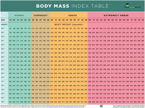 Height And Weight Obesity Chart