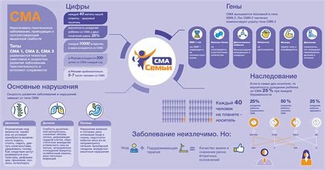 Спецпроект БФ Семьи СМА - Краткие факты о СМА