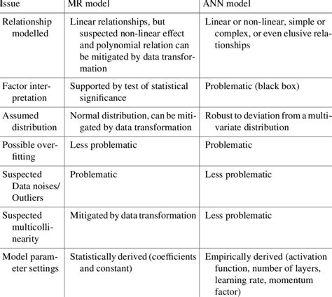 The Advantages And Disadvantages Of The Two Modelling Approaches