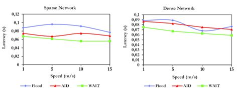 Latency Vs Nodes Speed Sparse Network And Dense Network Download