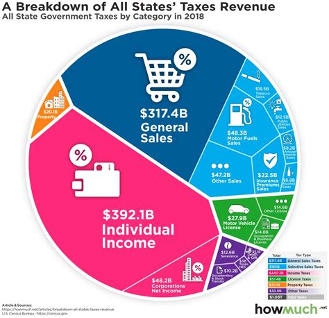 Us Tax Revenue Selie Joceline