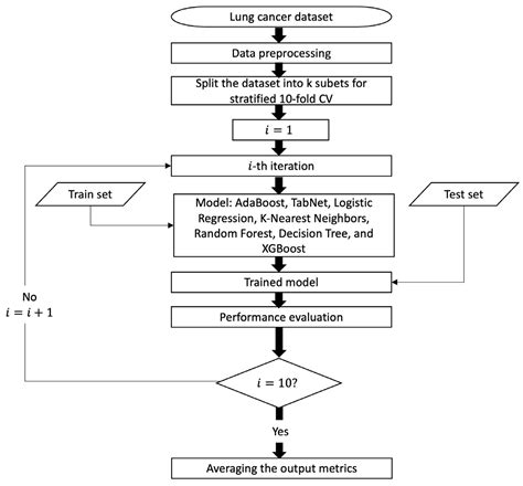 Mathematics Free Full Text Prediction Of Ecog Performance Status Of Lung Cancer Patients