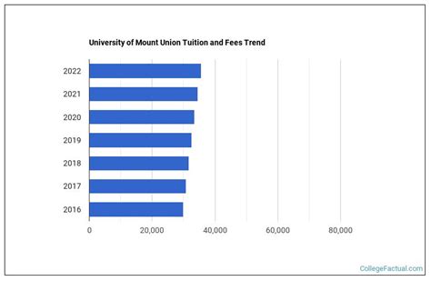 University of Mount Union Tuition & Fees