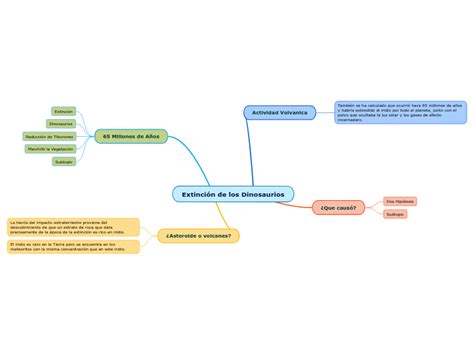 Extinción de los Dinosaurios Mind Map