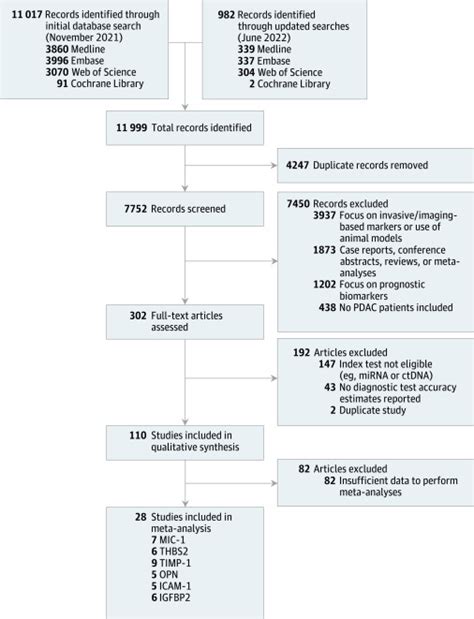 Diagnostic Accuracy And Added Value Of Blood Based Protein Biomarkers