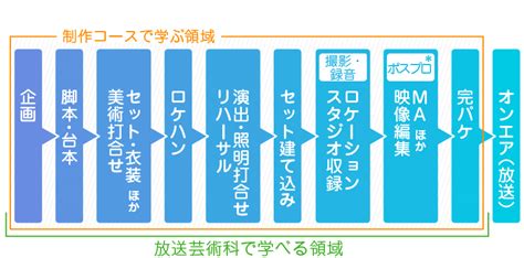 テレビ・tv・ドラマ制作スタッフ専門学校 東京 日本工学院