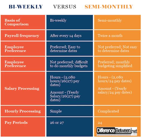 Difference Between Bi Weekly And Semi Monthly Difference Between Bi