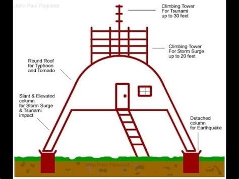 Cheap Earthquake Proof Homes