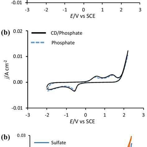 Cyclic Voltammograms Recorded At 100 Mv S 1 In A 5 Mm β Cd And 01 M Download Scientific