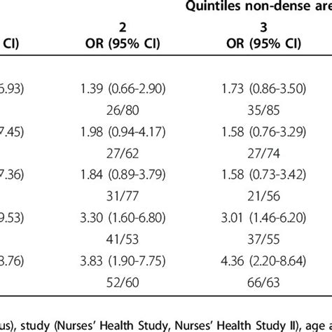 Multivariate 1 Odds Ratios Ors And 95 Confidence Intervals Cis For