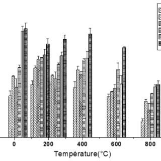 Evolution de la résistance en compression avec la température