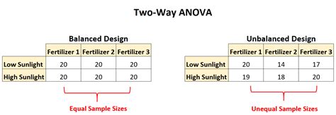 Balanced Vs Unbalanced Designs What S The Difference