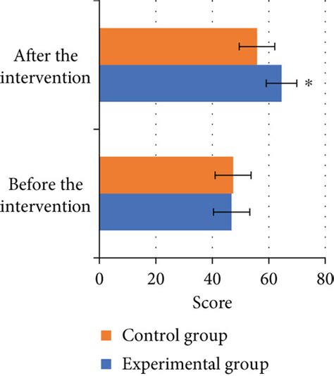 Comparison Of Whoqol Bref Scores Before And After Nursing Intervention