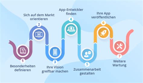 Prozess Der App Entwicklung In 7 Schritten Von Der App Idee Zur