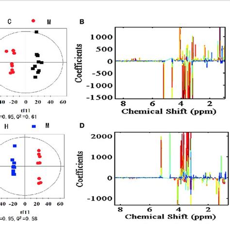 Opls Da Score Plots Left Panel And Corresponding Coefficient