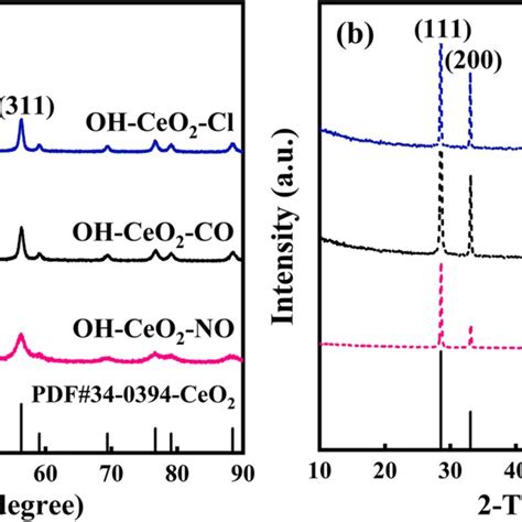 Sem Of Cl Ceo2 Nps Synthesized From The Precursor Of Ce No3 3·6h2o A Download Scientific