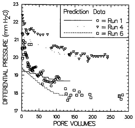 Measured Symbols And Predicted Lines Differential Pressure Across