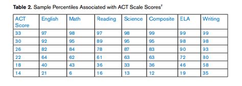 Act Percentile