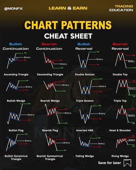 Forex Education Strategies On Instagram “ultimate Chart Patterns Cheat Sheet ️ ⁣ ⁣ ⁣ Learn