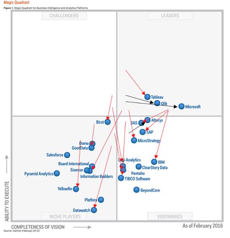 Gartner Magic Quadrant Business Intelligence Analytics Siliconangle