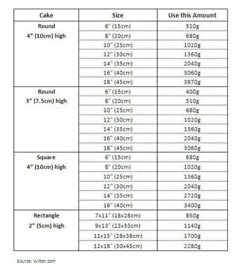 How Much Fondant Required To Cover Cakes Medidas De Pasteles Medidas De Pasteles