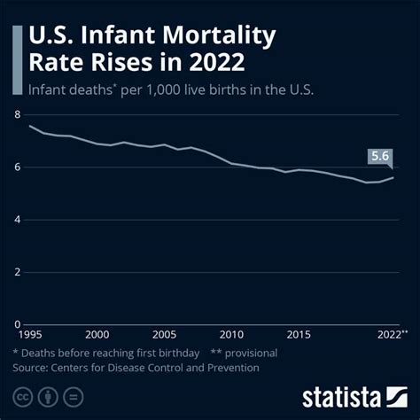 Le Taux De Mortalité Infantile Augmente Aux États Unis Pour La Première