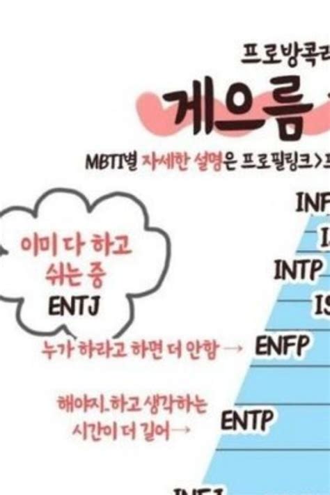 재미로 보는 Mbti별 게으름 순위순위 재미 밈 짤 이슈 썰 핫 사회 쨜 Intp Entj And Enfp